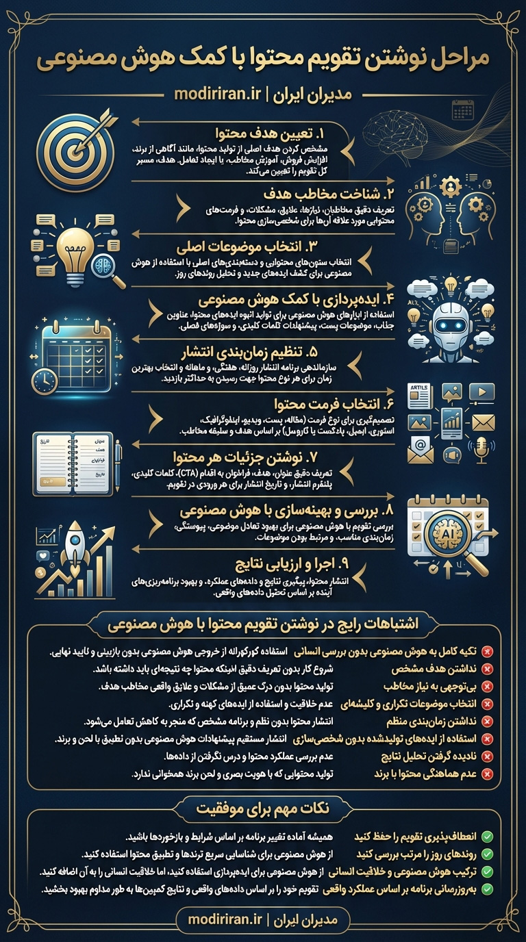 مراحل نوشتن تقویم محتوا  به کمک هوش مصنوعی 