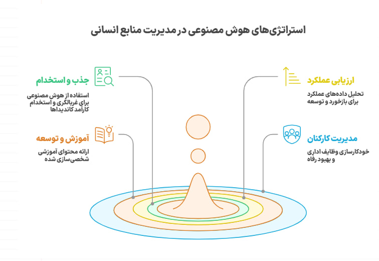 هوش مصنوعی در مدیریت منابع انسانی