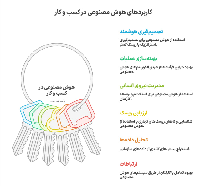 هوش مصنوعی برای بیزینس
هوش مصنوعی برای مدیران