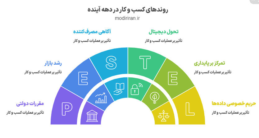 روند برتر کسب و کار