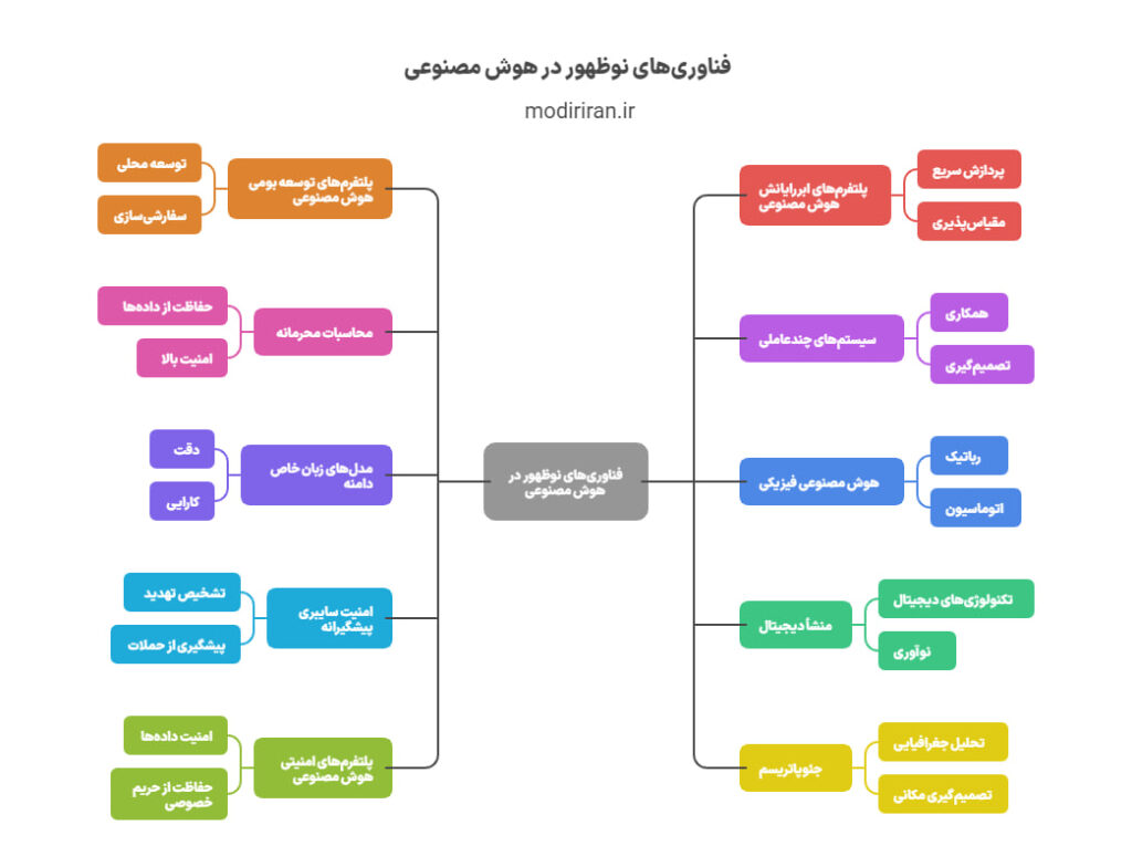 روندهای استراتژیک برتر فناوری