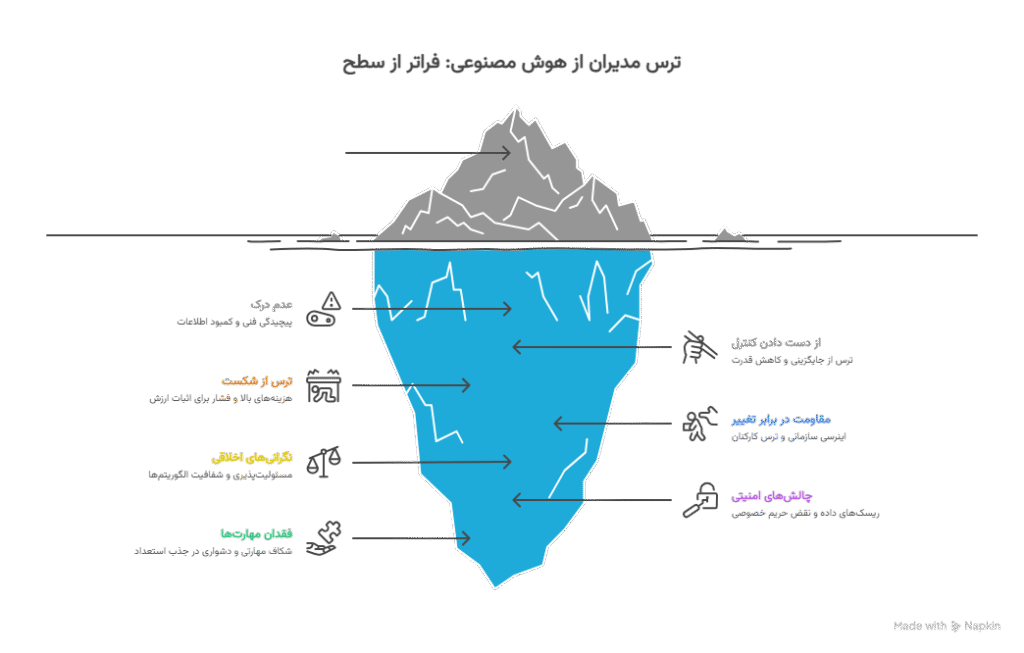 ترس مدیران از هوش مصنوعی