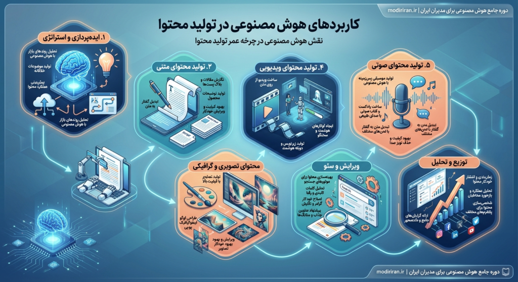 کاربردهای هوش مصنوعی در تولید محتوا