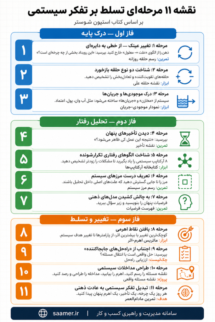 خلاصه کتاب هنر تفکر سیستمی