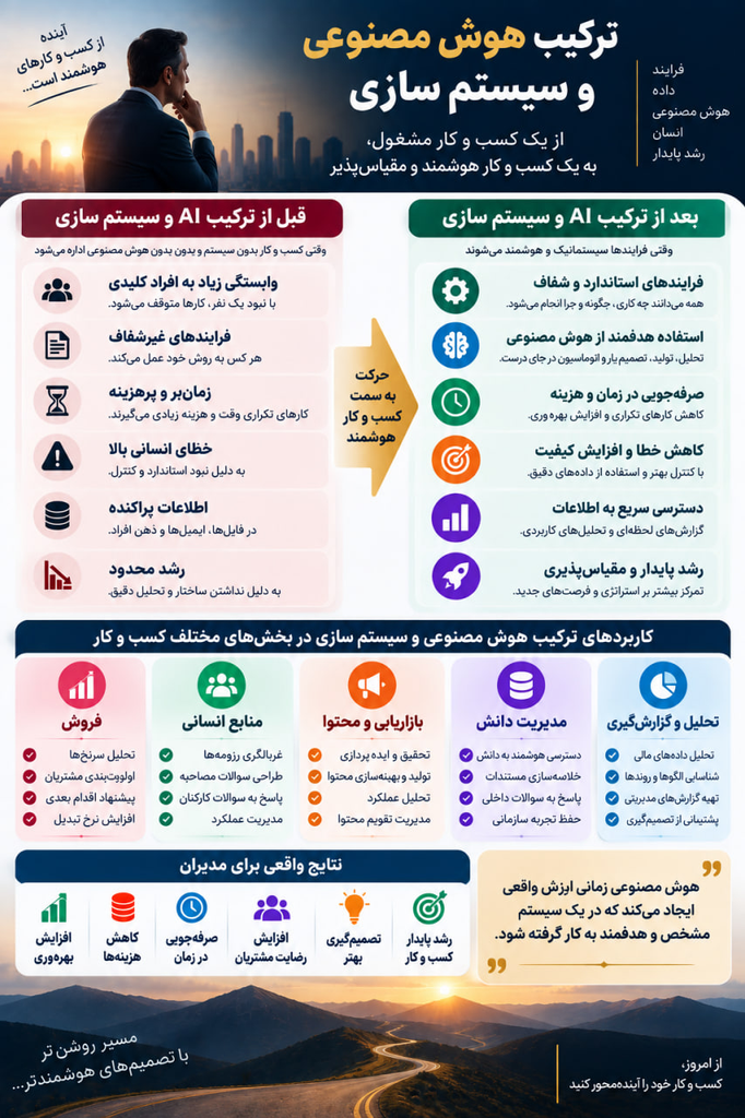 ترکیب هوش مصنوعی و سیستم سازی برای بیزینس ها