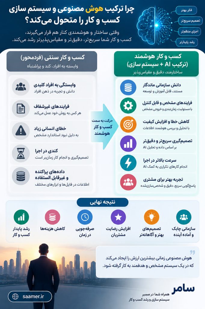 هوش مصنوعی و  سیستم سازی کسب و کار