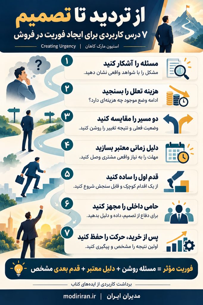 خلاصه کتاب Creating Urgency