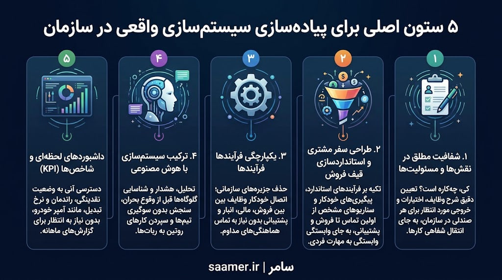 پنج ستون اصلی برای سیستم سازی واقعی در سازمان